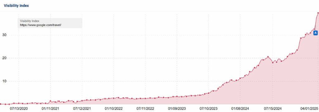 A graphic showing the Google Travel search visibility