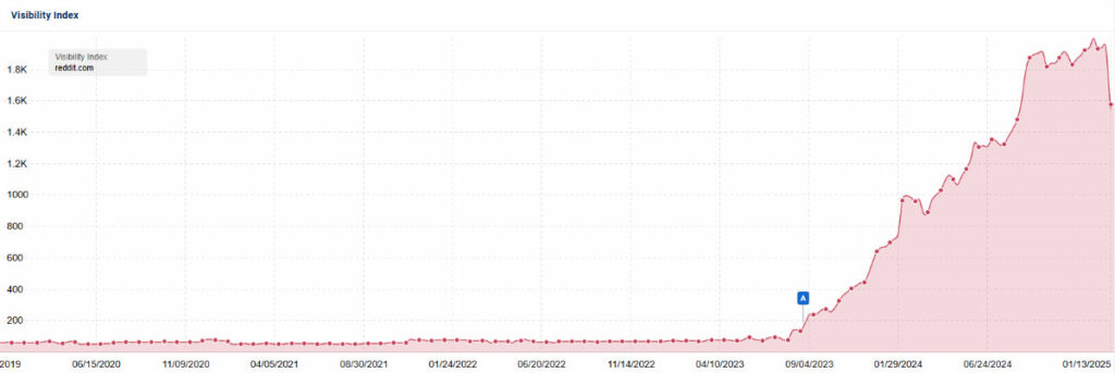 A graphic showing the search visibility of Reddit