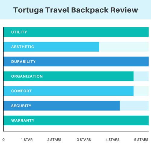 A graph showing the star rating of Tortuga Travel Backpack according to Abigail